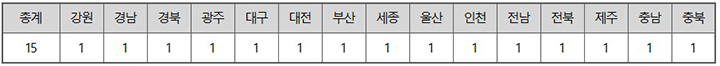 지역 특화상담소 현황(2025년)   (자세한 내용은 본문에 설명 있음)