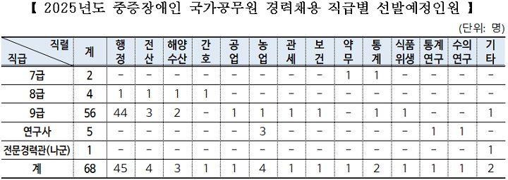 2025년 중증장애인 국가공무원 경력채용 직급별 선발예정인원