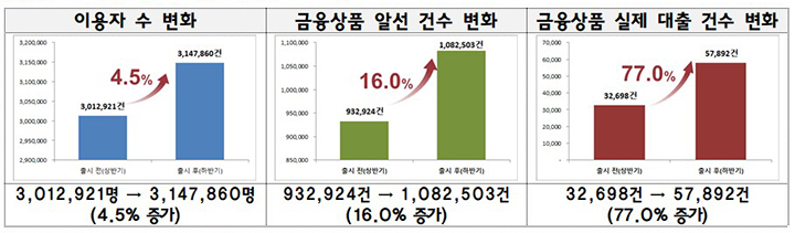 '서민금융 잇다' 출시 전 후 이용 현황 비교  (자세한 내용은 본문에 설명 있음)