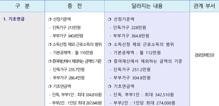 기초연금 종전과 새해 달리지는 내용.(출처=군산시 누리집)