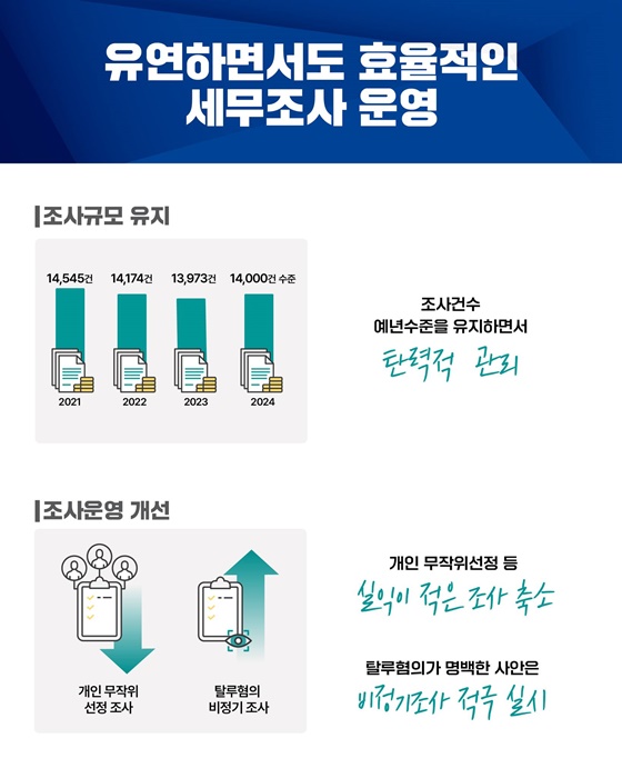 2025년 국세행정 운영방안 핵심 추진과제 ④