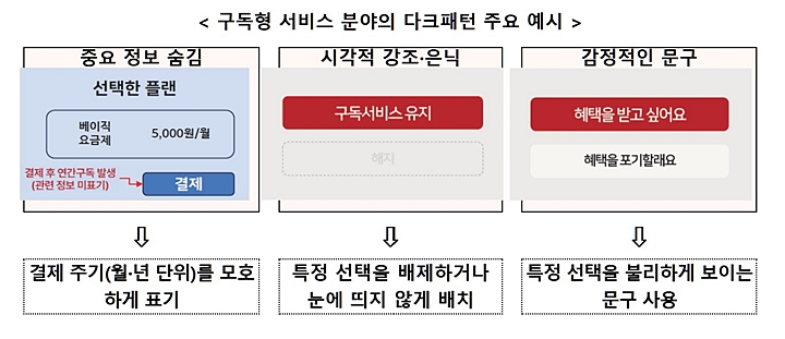 구독형 서비스 분야의 다크패턴 주요 예시. <출처=방통위>