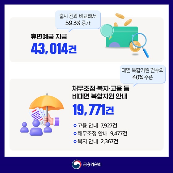 서민금융 잇다 6개월간 115만명 혜택