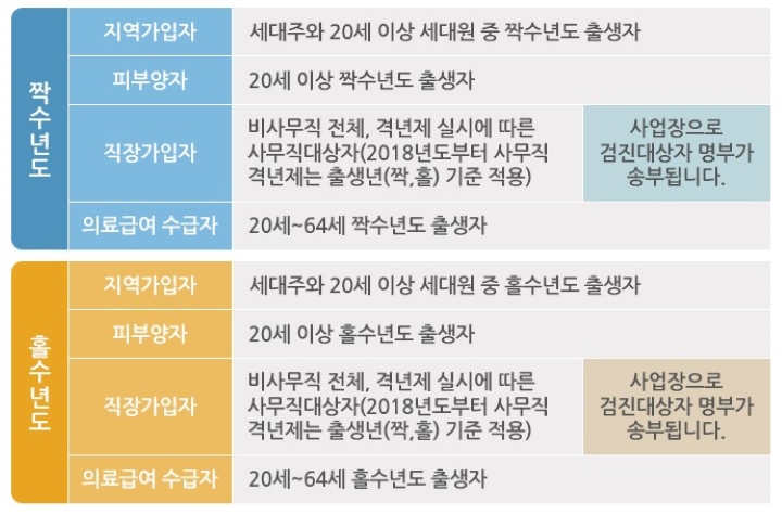 국가건강검진 대상자 (출처 = 질병관리청 국가건강정보포털).