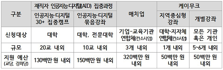 2025년 대학 중심의 평생학습 온라인 공개강좌 활성화 사업 신규 선정 규모안 (구체적 선정 규모 및 지원 예산은 상황에 따라 달라질 수 있음) (자세한 내용은 본문에 설명 있음)