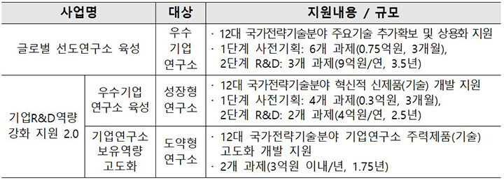 내역사업별 지원내용