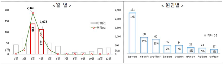 2015~2024년까지 최근 10년간 평균 월별·원인별 산불 발생 현황 (단위:건, ha, 산림청 제공)