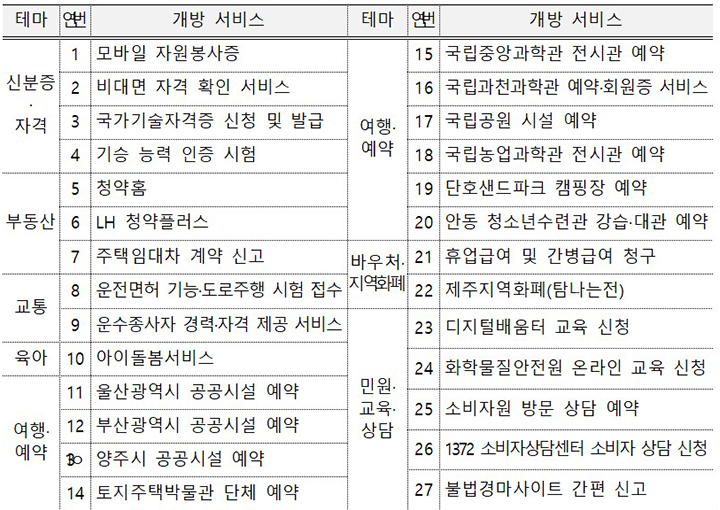 2025년 상반기 신규 개방 공모 서비스(27종) (자세한 내용은 본문에 설명 있음)