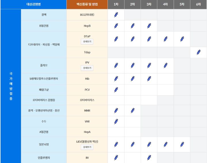 집에 도착해 누리집을 확인해보니 일본뇌염 5차 접종에 주사기가 나타나있었다. 아이는 다음 주 마지막으로 누락된 A형간염 예방접종을 앞두고 있다(출처=예방접종도우미 누리집)