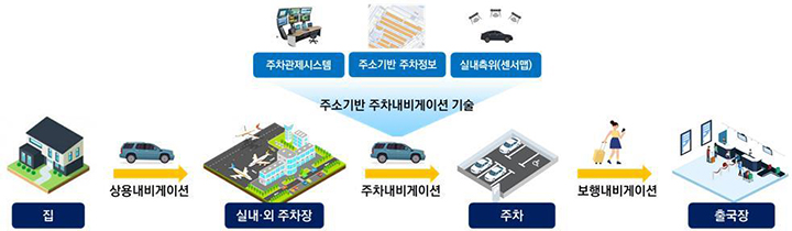 첨단기술과 주소정보를 융합한 실시간 실내외 길안내 서비스 (자세한 내용은 본문에 설명 있음)