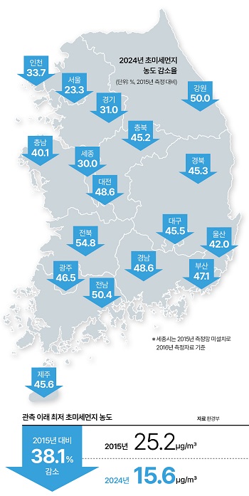 2024년 초미세먼지 농도 감소율(단위: %, 2015년 측정 대비)