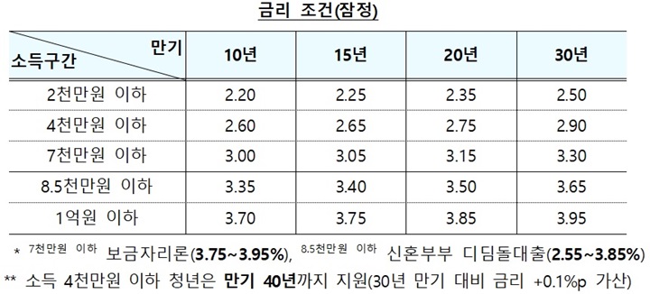 청년 주택드림 대출 금리 조건(이미지=국토부 제공)