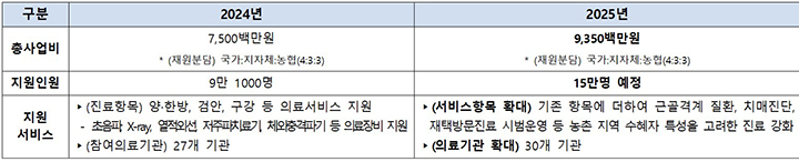 농촌 왕진버스 사업 내역 (자세한 내용은 본문에 설명 있음)