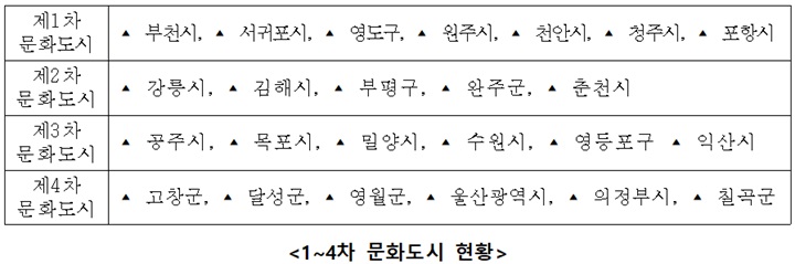 1∼4차 문화도시 현황(이미지=문체부 제공)