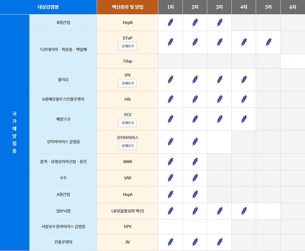 예방접종도우미에서 확인한 자녀의 예방접종 내역.