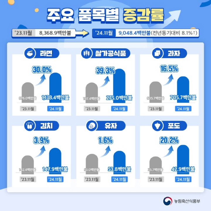 2024년 농식품 수출 1위 품목을 라면이 달성했다.(출처=농림축산식품부)