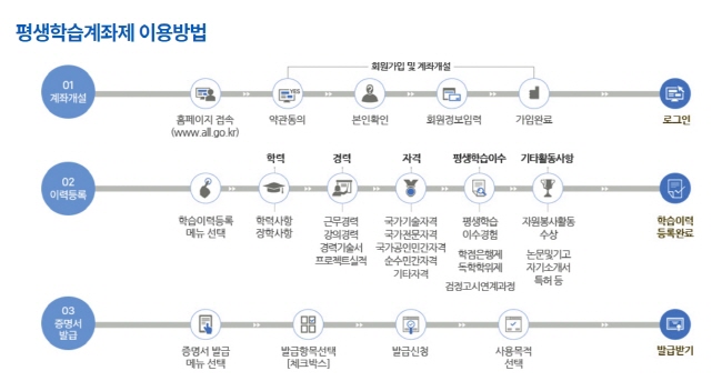 평생학습계좌제는 국민의 다양한 학습경험을 개인별 학습계좌에 누적·관리하고, 그 결과를 학력·자격 등 사회적으로 활용하는 제도로 학력. 경력은 물론 동아리. 취미 활동 등도 기재할 수 있다.(출처=국가평생교육진흥원, www.nile.or.kr)