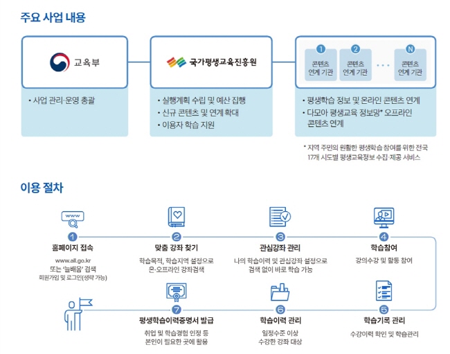 온국민평생배움터는 흩어져 있는 평생교육 정보와 학습 콘텐츠를 한 곳에서 통합 제공하여 모든 국민이 언제, 어디서나 원하는 평생학습 기회를 누릴 수 있도록 지원하는 "평생학습 종합 포털"이다.(출처:온국민평생배움터, www.nile.or.kr)