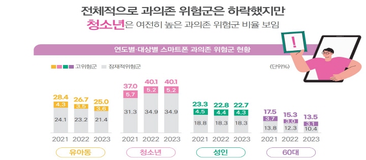 스마트폰 과의존 실태조사에 따르면, 청소년(10~19세)의 40.1%가 스마트폰 과의존 위험군으로 나오고 있다.(출처=과학기술정보통신부)