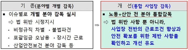 대규모 통합 사업장 감독 (자세한 내용은 본문에 설명 있음)