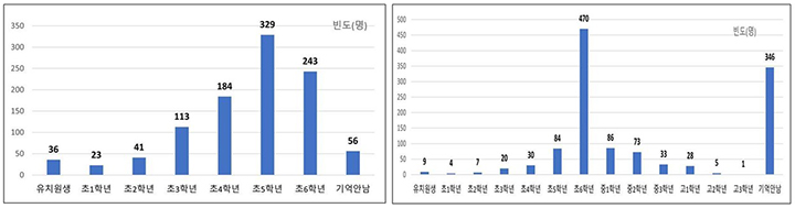 초등학생(왼쪽) 및 중·고등학생 색조화장 시작 시기 (자세한 내용은 본문에 설명 있음)