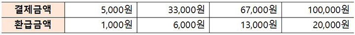 결제금액별 디지털상품권 환급금액 예시 (자세한 내용은 본문에 설명 있음)