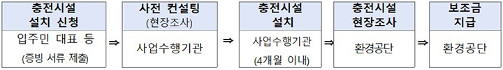 스마트제어 완속충전기 설치 신청 및 보조금 지급 절차 (자세한 내용은 본문에 설명 있음)