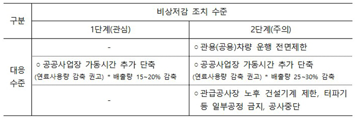 비상저감 조치 수준 (자세한 내용은 본문에 설명 있음)