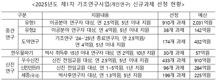 2025년도 제1차 기초연구사업(개인연구) 신규과제 선정 현황(이미지=과기정통부 제공)