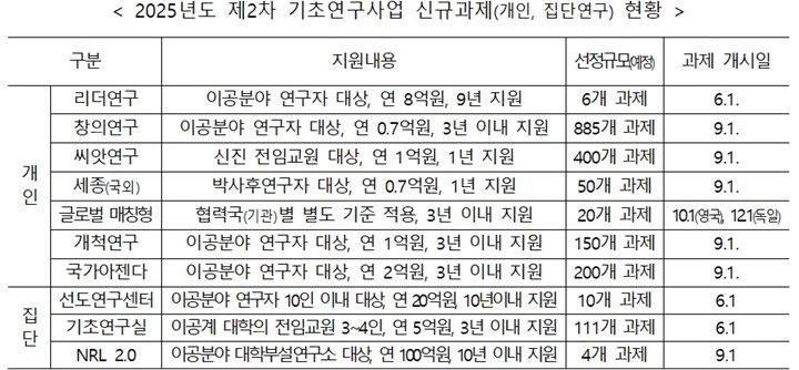 2025년도 제2차 기초연구사업 신규과제(개인, 집단연구) 현황(이미지=과기정통부 제공)