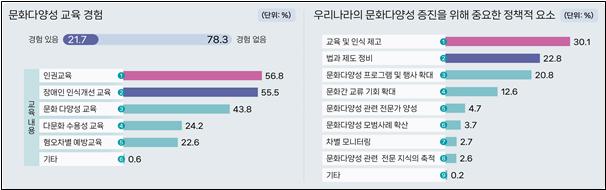 문화 다양성 교육 경험 및 중요 정책 (자료=문화체육관광부)