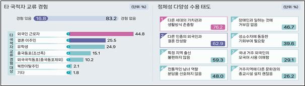 타 국적자 교류 경험 및 수용 태도 (자료=문화체육관광부)