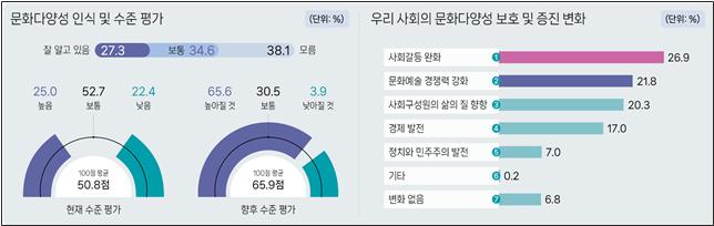 문화다양성 수준평가 및 사회변화 (자료=문화체육관광부)