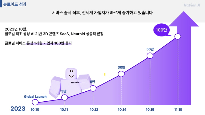 뉴로이드(Neuroid) 서비스 성과(제공 = 네이션에이)