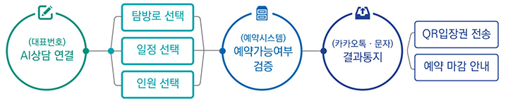 탐방로예약구간 자동 전화예약 운영 개요 (자세한 내용은 본문에 설명 있음)