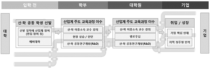 대학-기업 '(가칭) 인재 파이프라인(Talent Pipeline)' 예시 모델 (자세한 내용은 본문에 설명 있음)