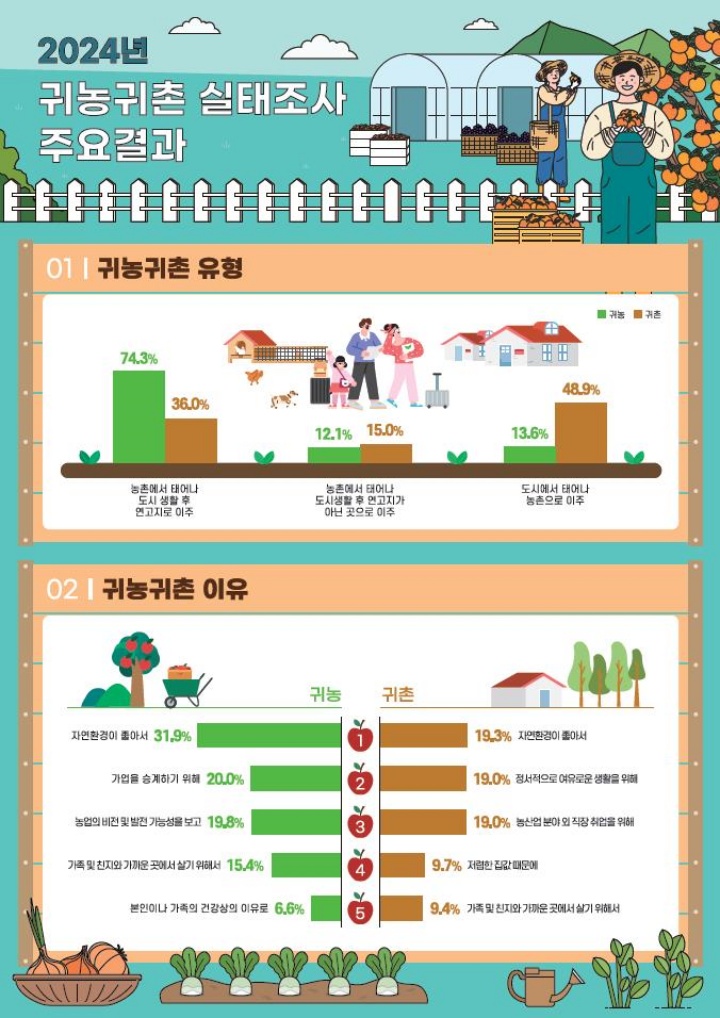 2024년 귀농귀촌 실태조사 주요결과 2.(농림축산식품부 제공)