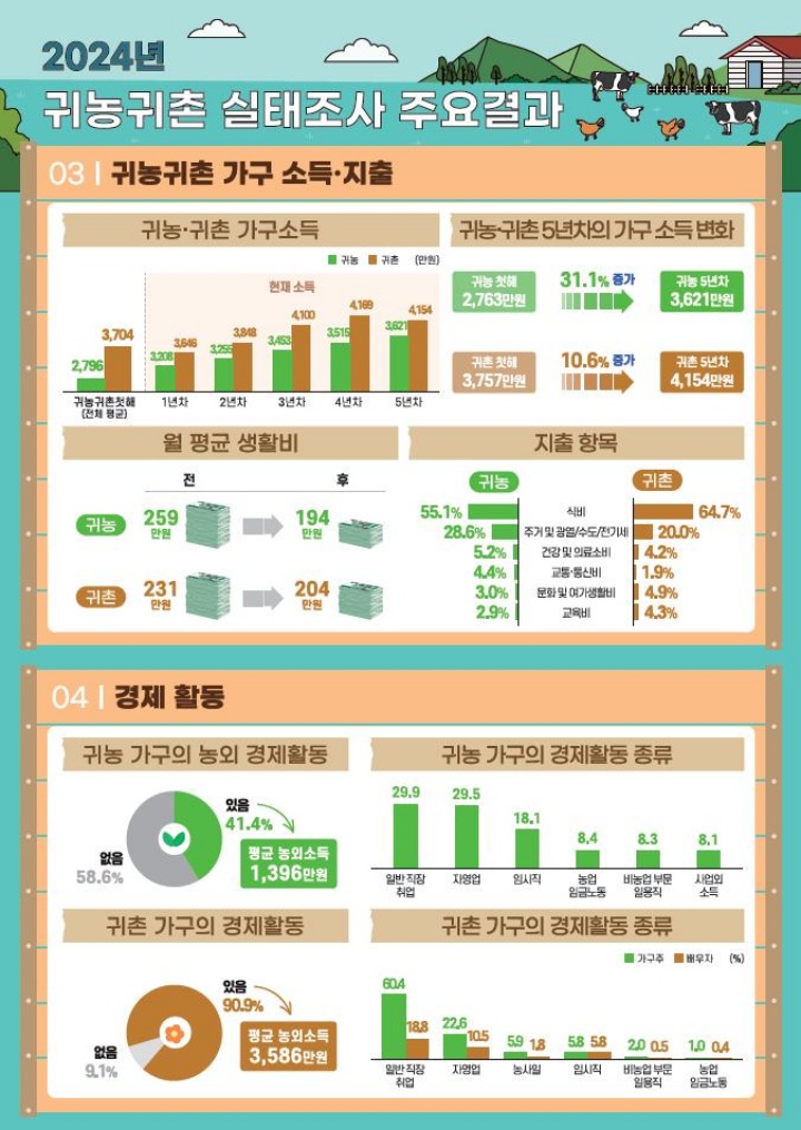 2024년 귀농귀촌 실태조사 주요결과 2.(농림축산식품부 제공)