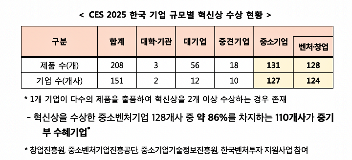 중기부에서 발표한 CES 2025 한국 기업 규모별 혁신상 수상 현황(출처: 중소벤처기업부)