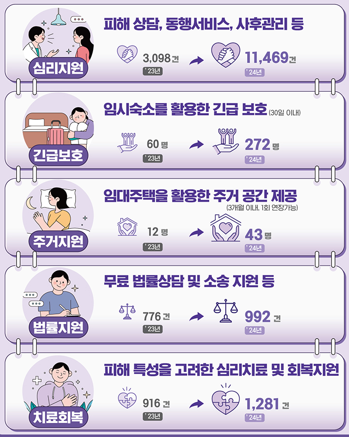 교제폭력·스토킹 피해자 지원 사업 (인포그래픽=여성가족부)