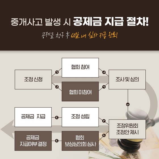 중개사고 보상 절차 60일 이내로 해결