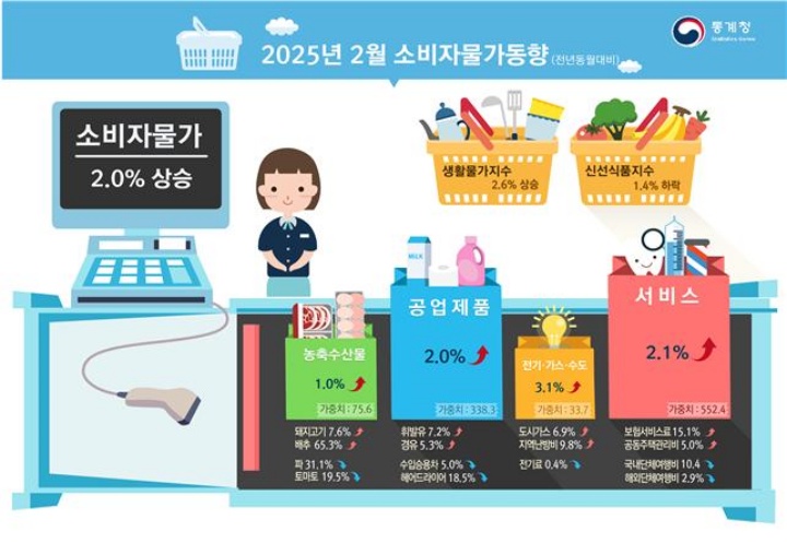 2025년 2월 소비자물가동향. (자료=통계청)