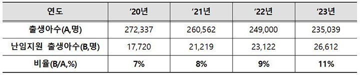 난임부부 시술비 지원 출생아 현황 (자세한 내용은 본문에 설명 있음)