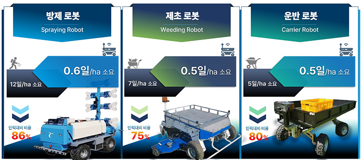 농업로봇 작업 효율성 (인포그래픽=농촌진흥청)