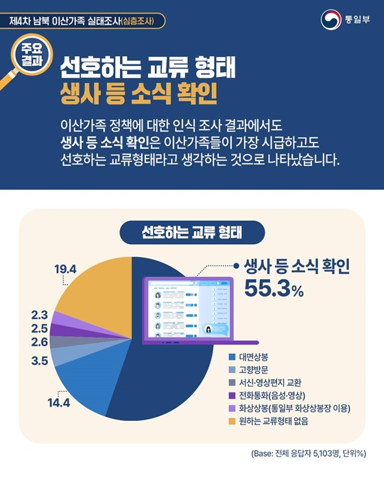 2024년 제4차 남북 이산가족 실태조사 주요 결과