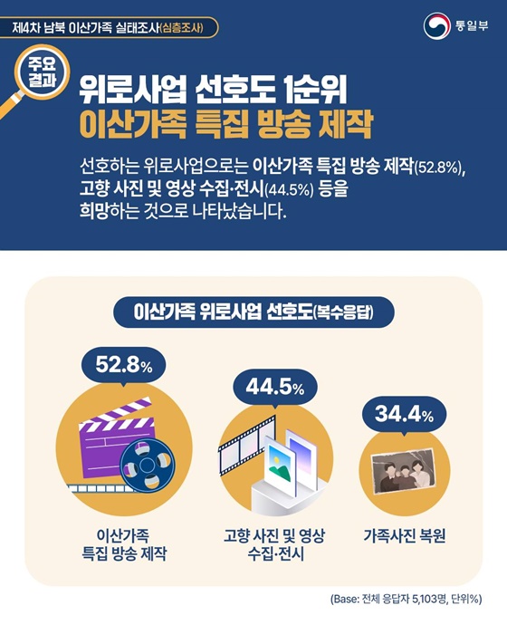 2024년 제4차 남북 이산가족 실태조사 주요 결과