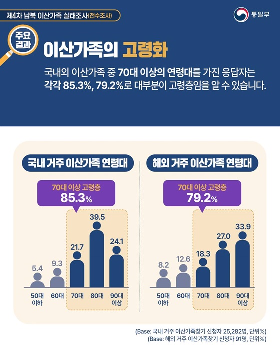 2024년 제4차 남북 이산가족 실태조사 주요 결과