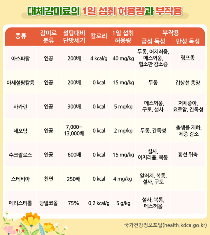 대체감미료의 1일 섭취 허용량과 부작용