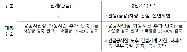 비상저감 조치 수준 (자세한 내용은 본문에 설명 있음)