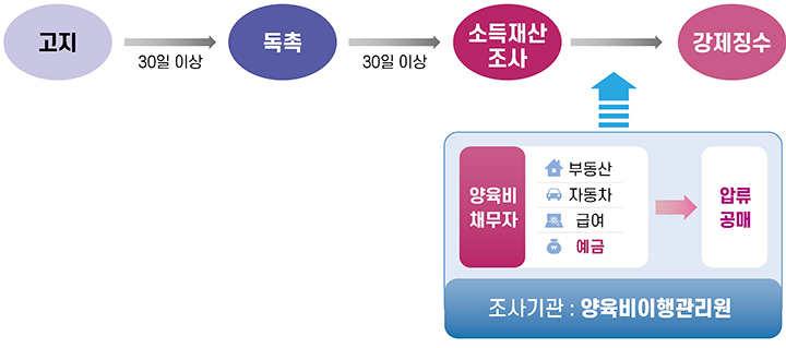 양육비 선지급 회수절차 : 고지-독촉-재산조사-강제징수 (자세한 내용은 본문에 설명 있음)